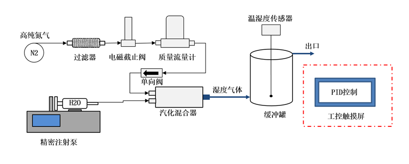 濕度發(fā)生器公司